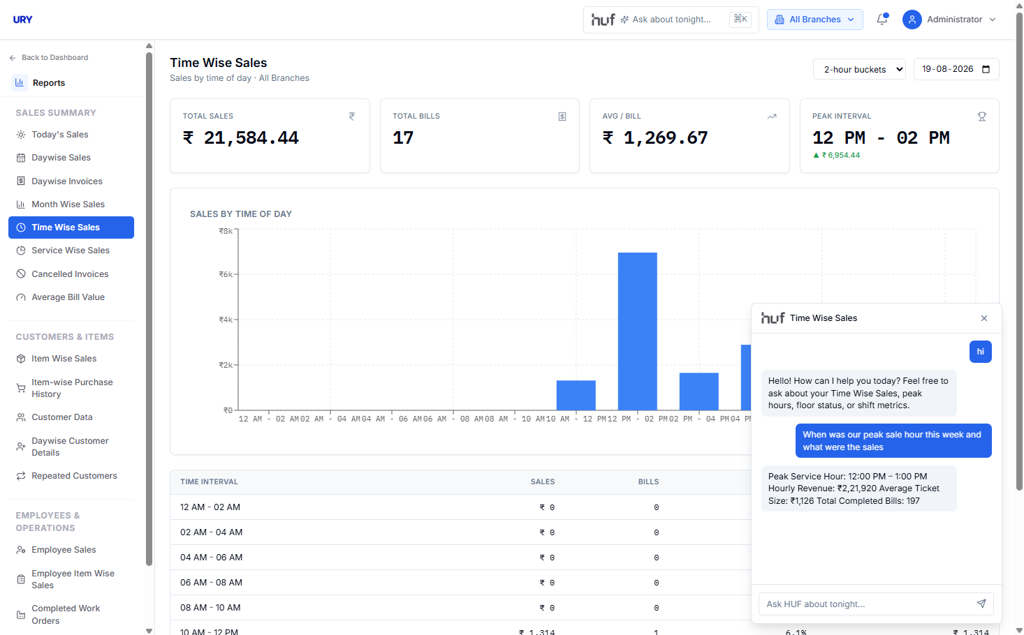 HUF answering a question about peak sale hours inside the URY Time Wise Sales report